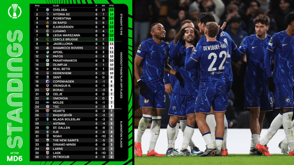 Conference League: Chelsea Secure Top Spot with Dominant 5-1 Win Over Shamrock Rovers UEFA conference league
